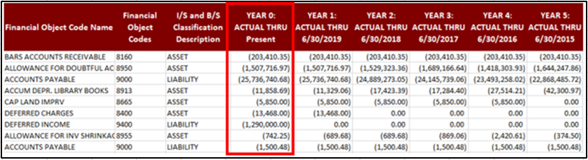 Screenshot of report highlighting ACTUAL THRU Present column